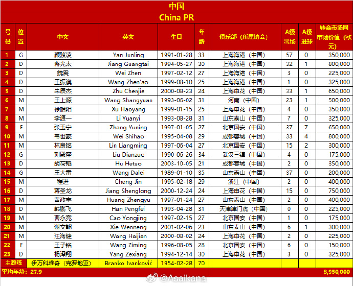 差超32倍！國足vs日本23人身價對比：國足895萬歐，日本2.86億歐