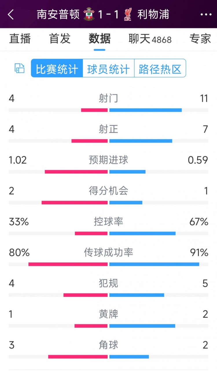 利物浦vs南安普頓半場數(shù)據(jù)：射門11-4，射正7-4，得分機會1-2